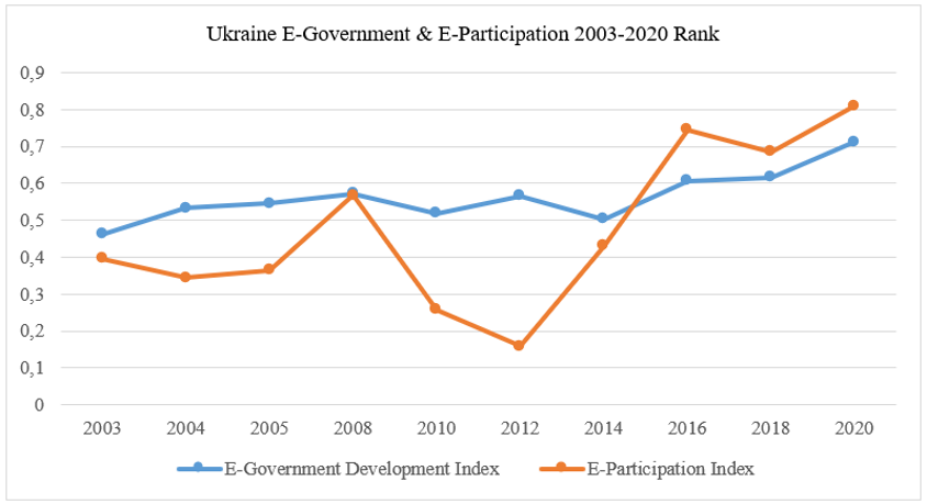 Ukraine E-Government & E-Participation 2003-2020 Rank